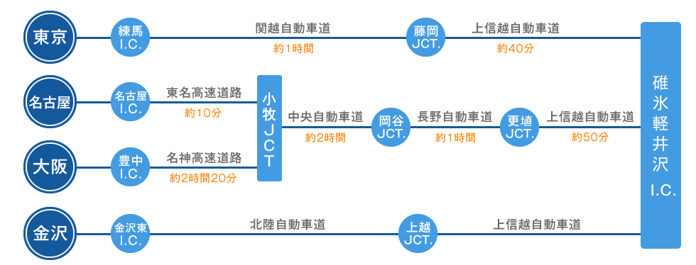 東京、名古屋、金沢から軽井沢プリンスショッピングプラザまでの車でおこしの場合