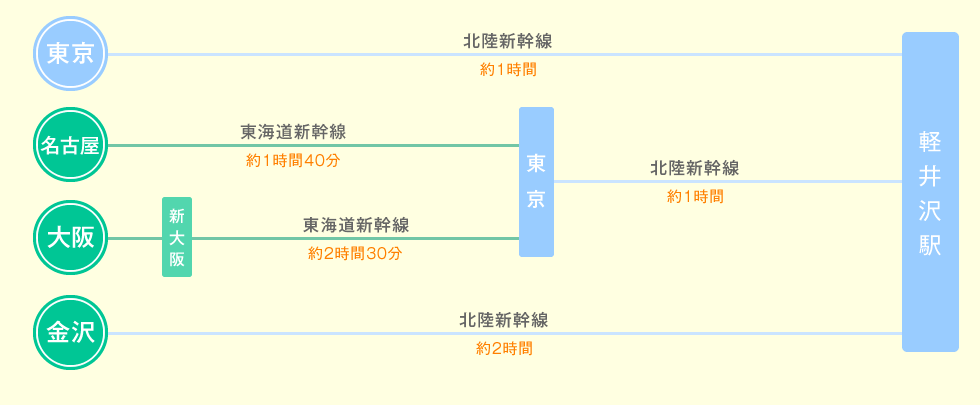 東京、名古屋、金沢から軽井沢プリンスショッピングプラザまでの電車でおこしの場合